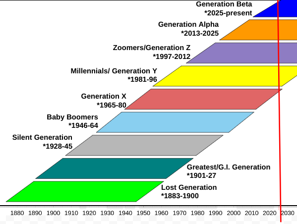 Generation Beta begins 2025 – Wikinews, the free news source