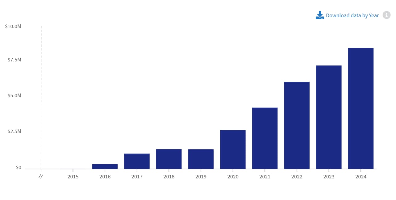 Funding for Politico from US government agencies yearwise. Funding for Politico from US government agencies yearwise.