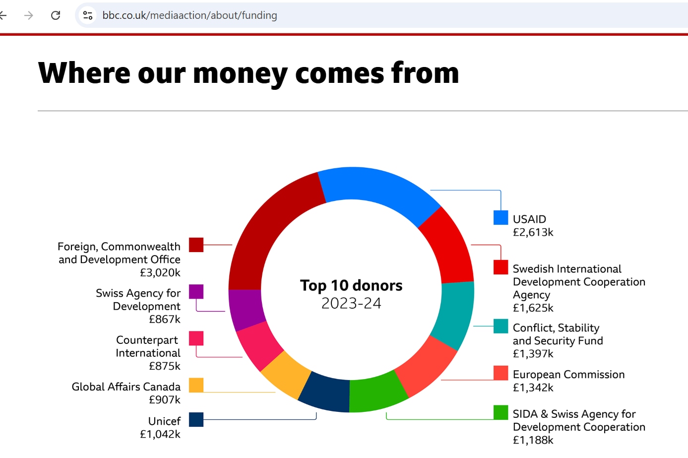 The BBC thanks its donor USAID for the generous $3.2 million in funding The BBC thanks its donor USAID for the generous $3.2 million in funding