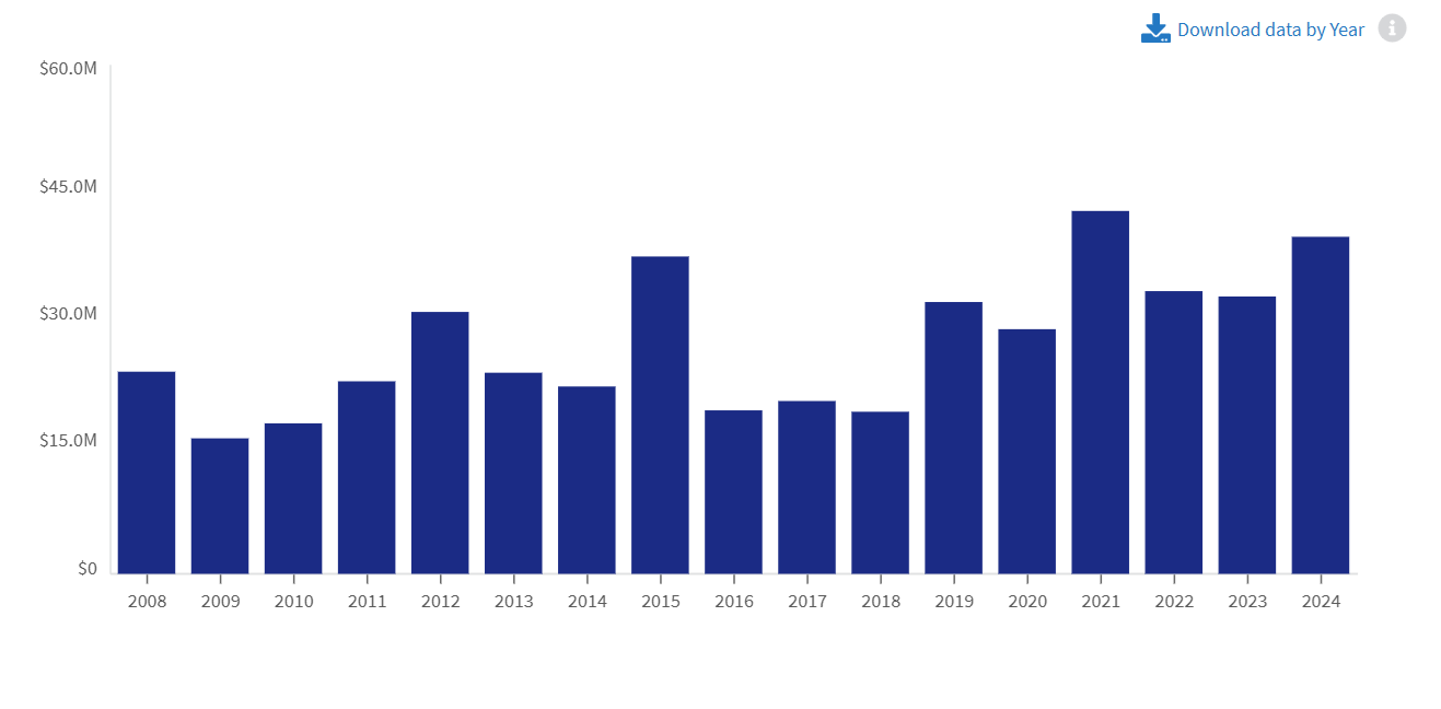 Internews funding from US government agencies yearwise Internews funding from US government agencies yearwise