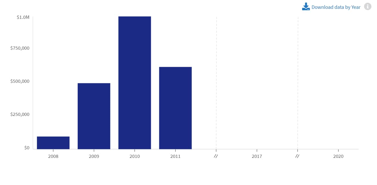 Funding for NYT from US govt agencies yearwise Funding for NYT from US govt agencies yearwise