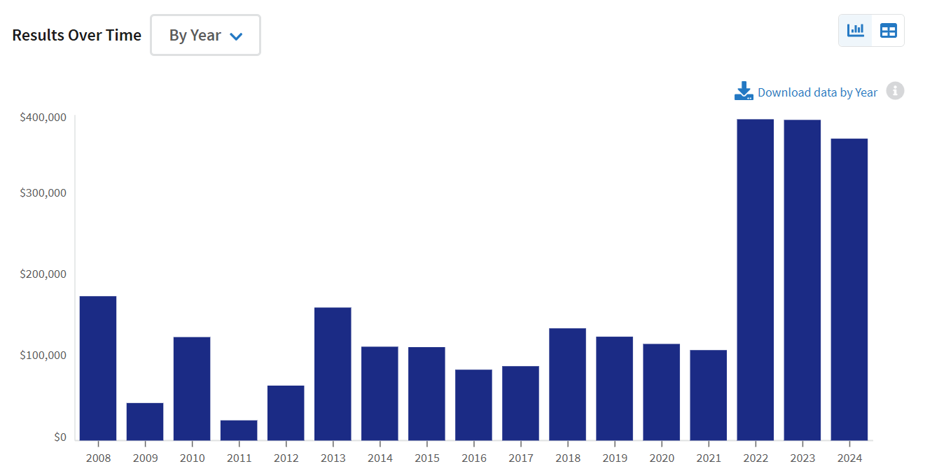 Funding for NYT from US govt agencies yearwise Funding for NYT from US govt agencies yearwise