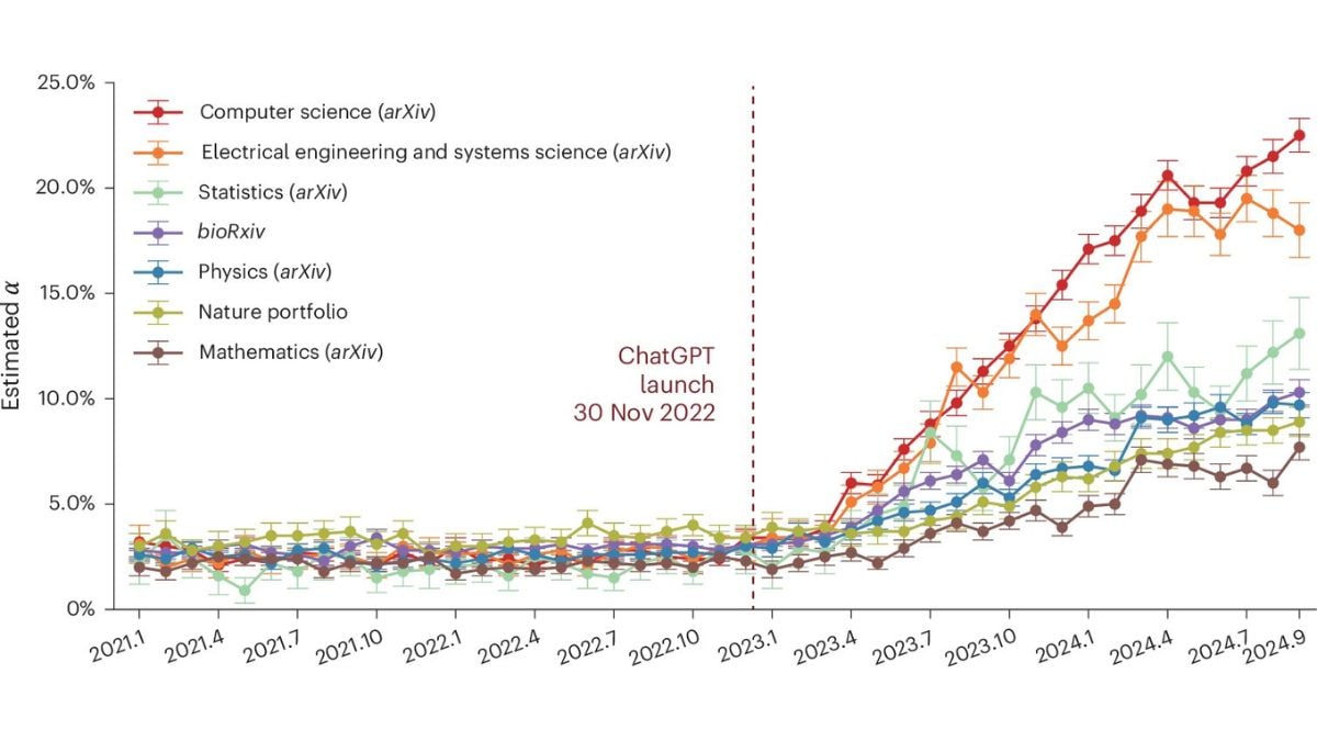 Study Reveals Growing Use of ChatGPT in Scientific Papers Across Multiple Disciplines