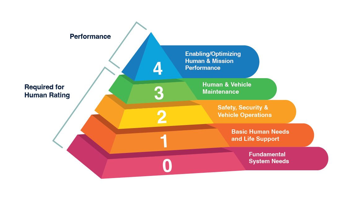 Human Rating and NASA-STD-3001 - NASA