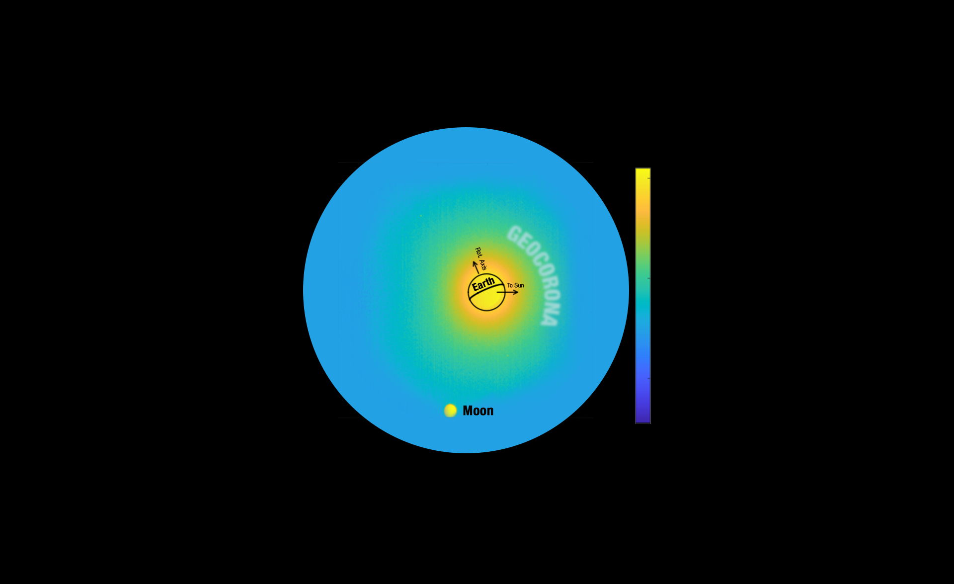 An interactive slider image allowing the user to swipe between two versions of an image, one with annotations and one without. The image shows a spacecraft’s view of Earth (at center) and the Moon (lower left) in ultraviolet light. The image includes a circular heatmap with a bright yellow center (Earth) fading to green and blue at the edges, showing Earth’s geocorona. A smaller bright spot appears near the bottom edge (the Moon). A vertical color bar labeled "Brightness" is on the right.
