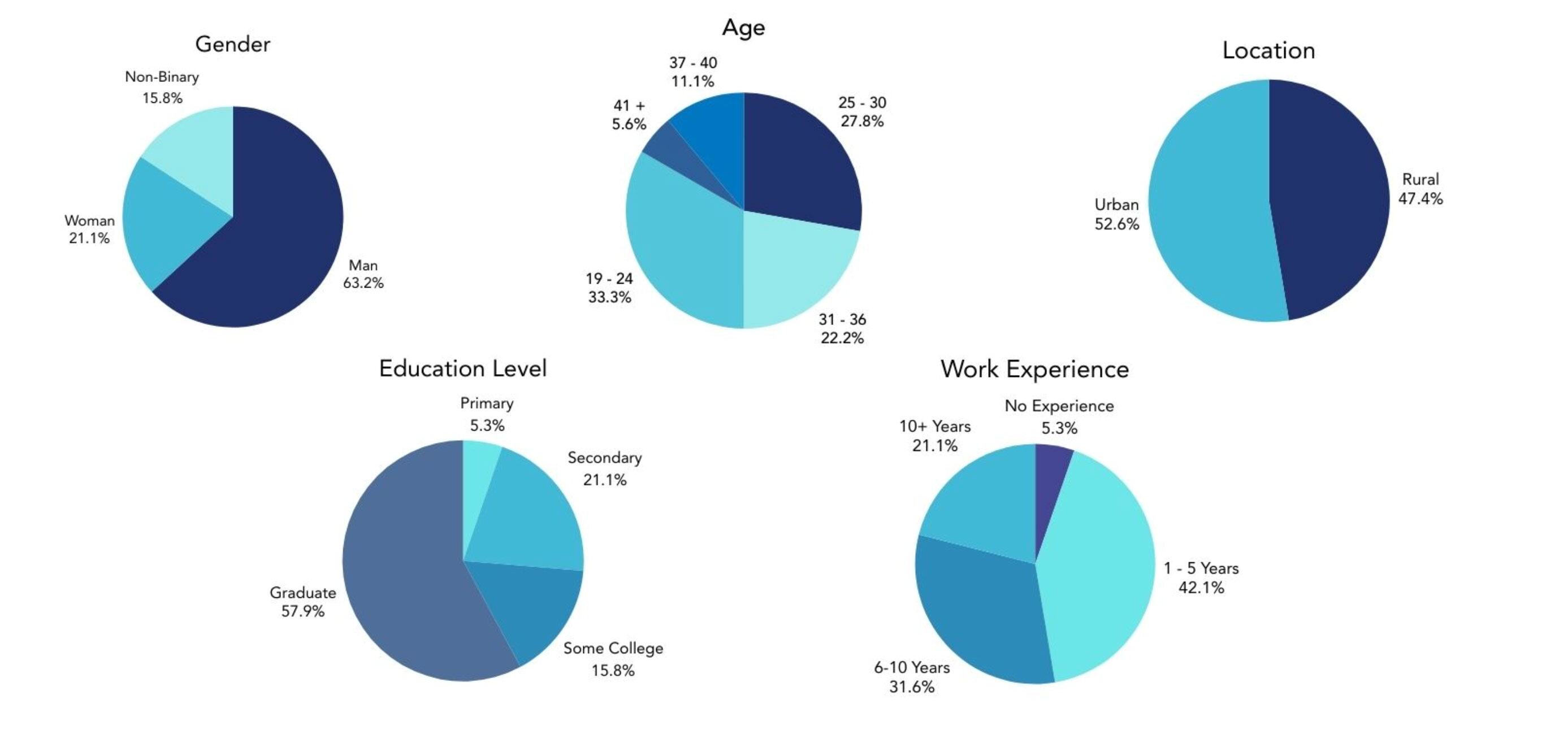 Infographic showing demographic data of people trafficked into online scam operations, including gender, age, location, education level, and work experience percentages.